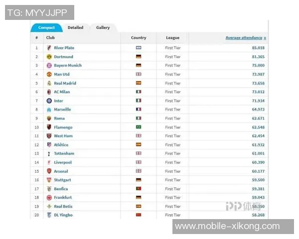 2025年全球顶级联赛场均观众数据揭晓河床多特拜仁名列前茅英超仅排第20位